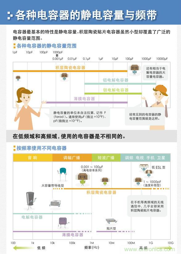 看漫畫，學電容