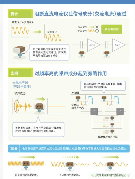 看漫畫，學電容