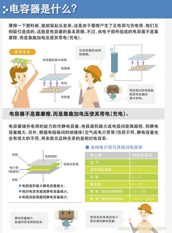 看漫畫，學電容