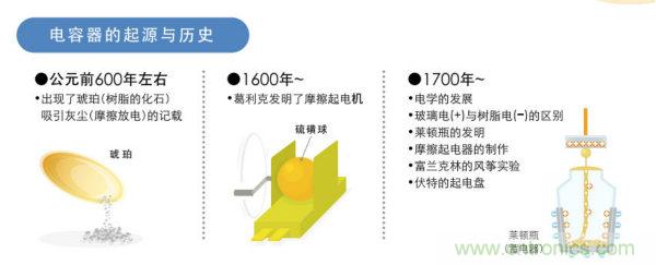 看漫畫，學電容