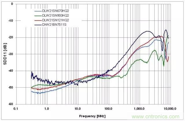 射頻回波損耗、反射系數(shù)、電壓駐波比、S參數(shù)的含義與關(guān)系