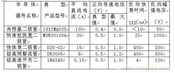 詳解肖特基、快恢復(fù)和超快恢復(fù)二極管的區(qū)別