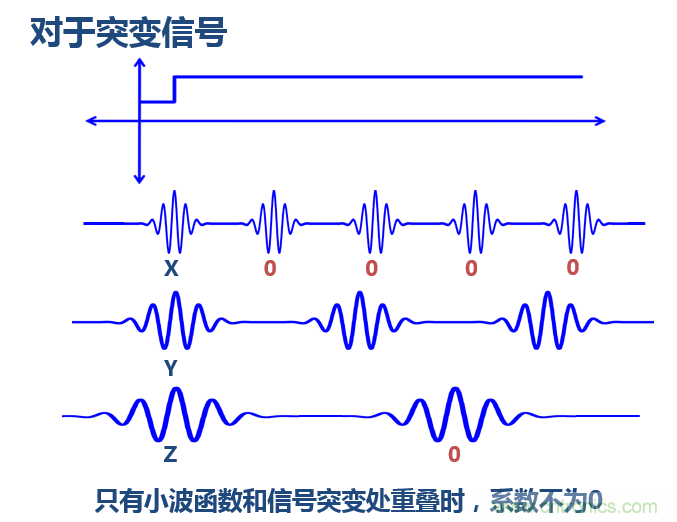 傅立葉分析和小波分析之間的關(guān)系？（通俗講解）