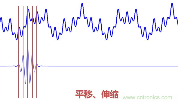 傅立葉分析和小波分析之間的關(guān)系？（通俗講解）