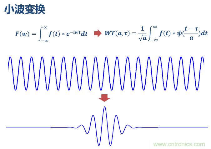 傅立葉分析和小波分析之間的關(guān)系？（通俗講解）