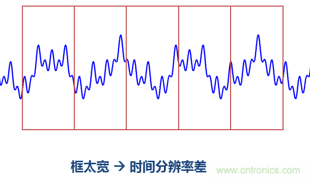 傅立葉分析和小波分析之間的關(guān)系？（通俗講解）