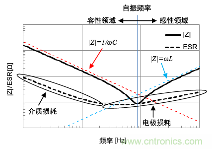 熟知陶瓷電容的細(xì)節(jié)，通往高手的必經(jīng)之路