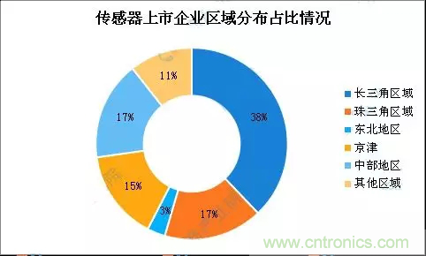智能傳感器產(chǎn)業(yè)應(yīng)用在哪些行業(yè)，科技創(chuàng)新·智贏未來·共同發(fā)展！
