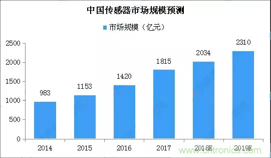 智能傳感器產(chǎn)業(yè)應(yīng)用在哪些行業(yè)，科技創(chuàng)新·智贏未來·共同發(fā)展！