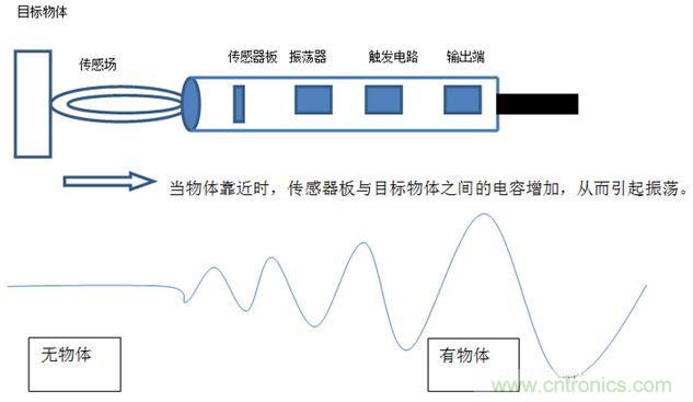 感應(yīng)電容超聲波，你都知道這些傳感器多大區(qū)別嗎？