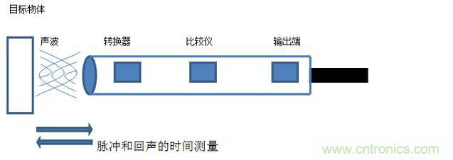 感應(yīng)電容超聲波，你都知道這些傳感器多大區(qū)別嗎？