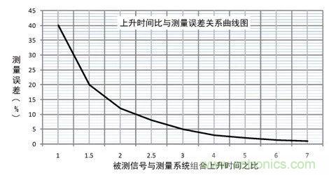 示波器探頭參數(shù)，你了解多少？
