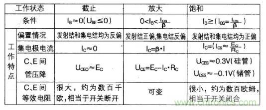 如何快速確定三極管的工作狀態(tài)？有什么方法？