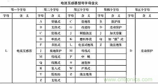 解說互感器、電能表的接線示意圖及原理
