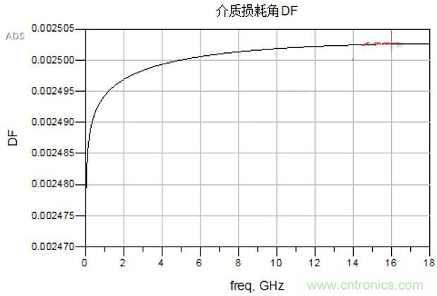 高速電路設(shè)計之介質(zhì)損耗大還是導(dǎo)體損耗大？
