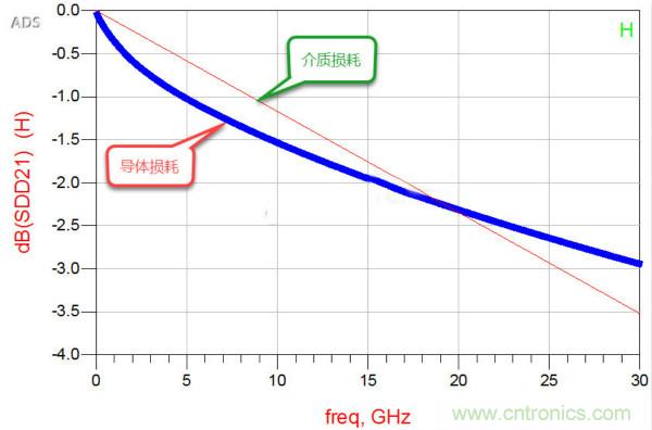高速電路設(shè)計之介質(zhì)損耗大還是導(dǎo)體損耗大？