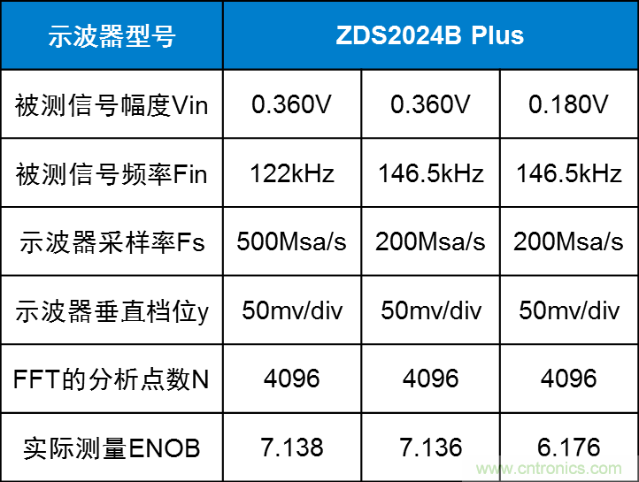 示波器的有效位數(shù)對信號測量到底有什么影響？