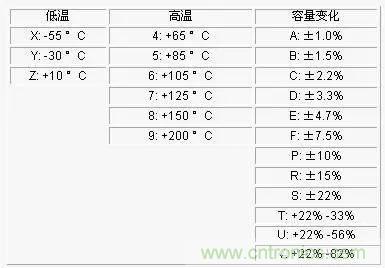 電容參數(shù)X5R,X7R,Y5V,COG 全面講解！值得收藏