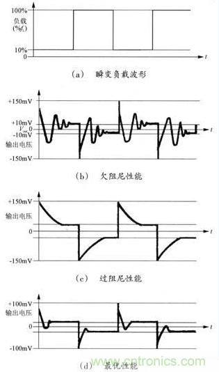 開關(guān)電源穩(wěn)定性的設(shè)計與測試！