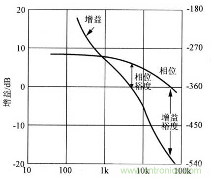 開關(guān)電源穩(wěn)定性的設(shè)計與測試！
