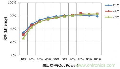 如何設(shè)計調(diào)光型LED驅(qū)動電源中的諧波電流？
