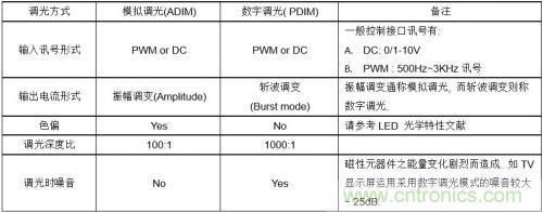如何設(shè)計調(diào)光型LED驅(qū)動電源中的諧波電流？