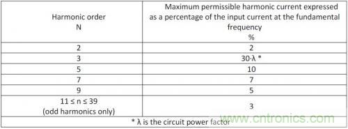 如何設(shè)計調(diào)光型LED驅(qū)動電源中的諧波電流？