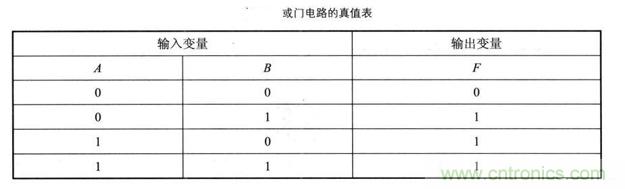 解讀數(shù)字電路器件：門(mén)電路、與門(mén)電路、或門(mén)電路、非門(mén)電路及實(shí)例