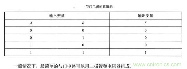 解讀數(shù)字電路器件：門(mén)電路、與門(mén)電路、或門(mén)電路、非門(mén)電路及實(shí)例