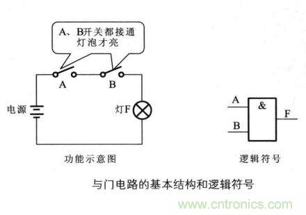 解讀數(shù)字電路器件：門(mén)電路、與門(mén)電路、或門(mén)電路、非門(mén)電路及實(shí)例