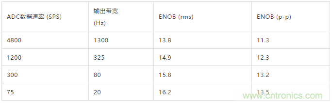 ADI教你如何面對傳感器信號調(diào)理的各種挑戰(zhàn)！