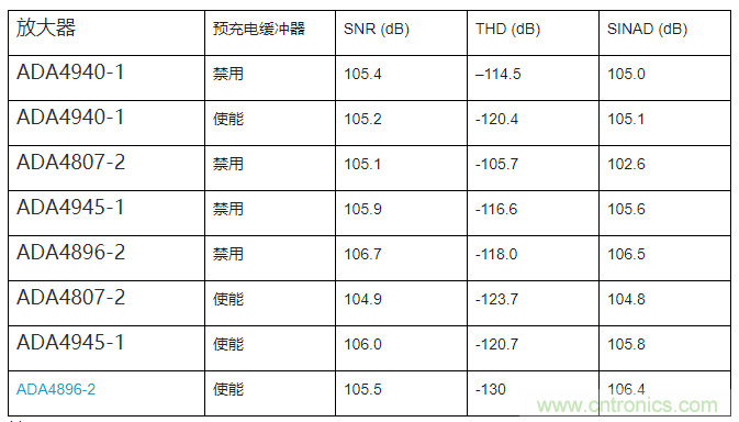 如何最大限度提高Σ-Δ ADC驅(qū)動器的性能？