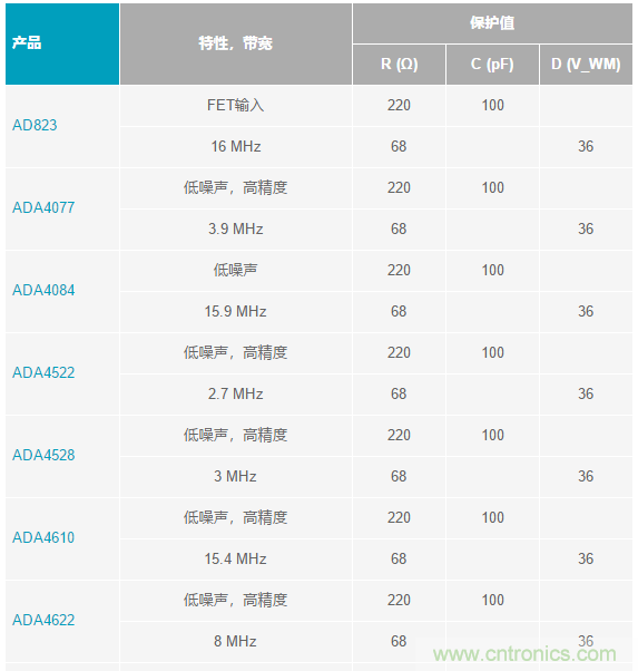 當(dāng)電子元件性能下降，如何保護您的模擬前端？