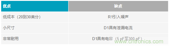 當(dāng)電子元件性能下降，如何保護您的模擬前端？