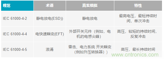 當(dāng)電子元件性能下降，如何保護您的模擬前端？