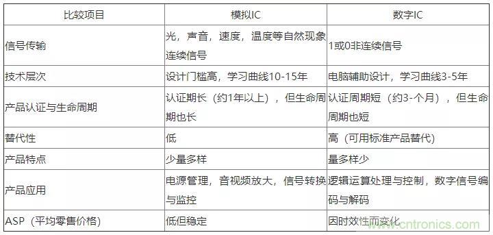 模擬IC與數(shù)字IC到底有什么區(qū)別？