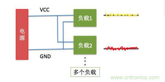 一文帶你了解電源管腳為什么有電容？