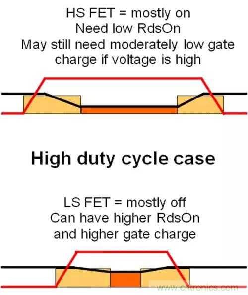 如何為開(kāi)關(guān)電源選擇合適的MOSFET？