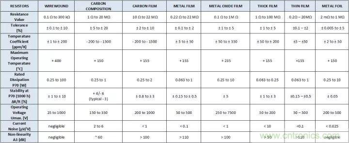 一文帶你認(rèn)識全類型“電阻”！