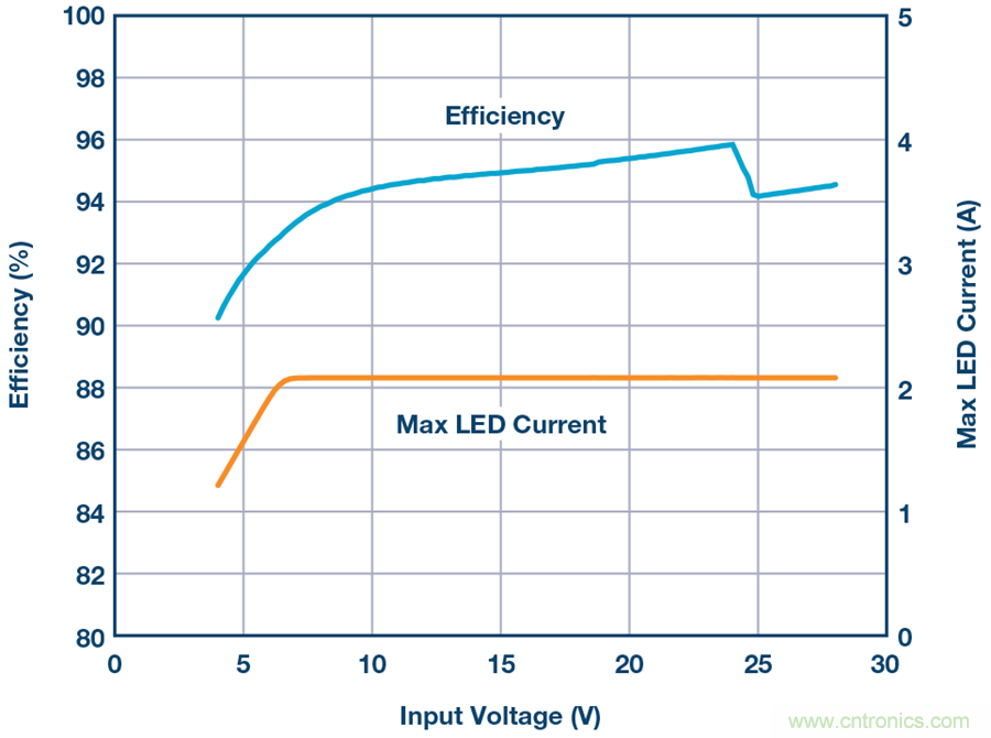 告別效率損耗源，這款器件隨時(shí)為大電流LED供電