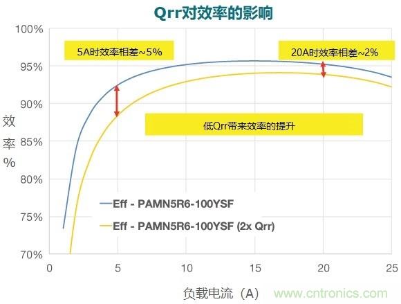MOSFET Qrr—在追求能效時，忽視這一參數(shù)是危險的