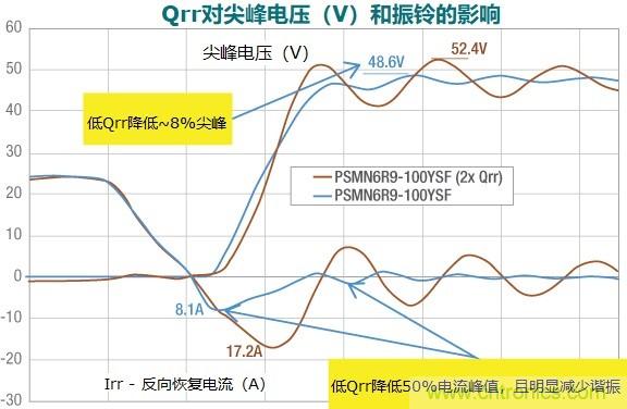 MOSFET Qrr—在追求能效時，忽視這一參數(shù)是危險的