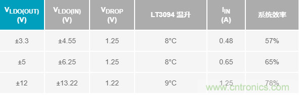 超低輸出噪聲和超高PSRR，這款負(fù)LDO穩(wěn)壓器了解一下？
