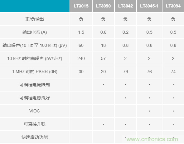超低輸出噪聲和超高PSRR，這款負(fù)LDO穩(wěn)壓器了解一下？