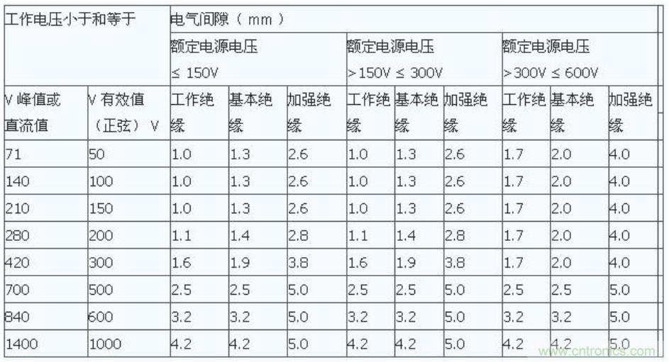PCB Layout爬電距離、電氣間隙的確定