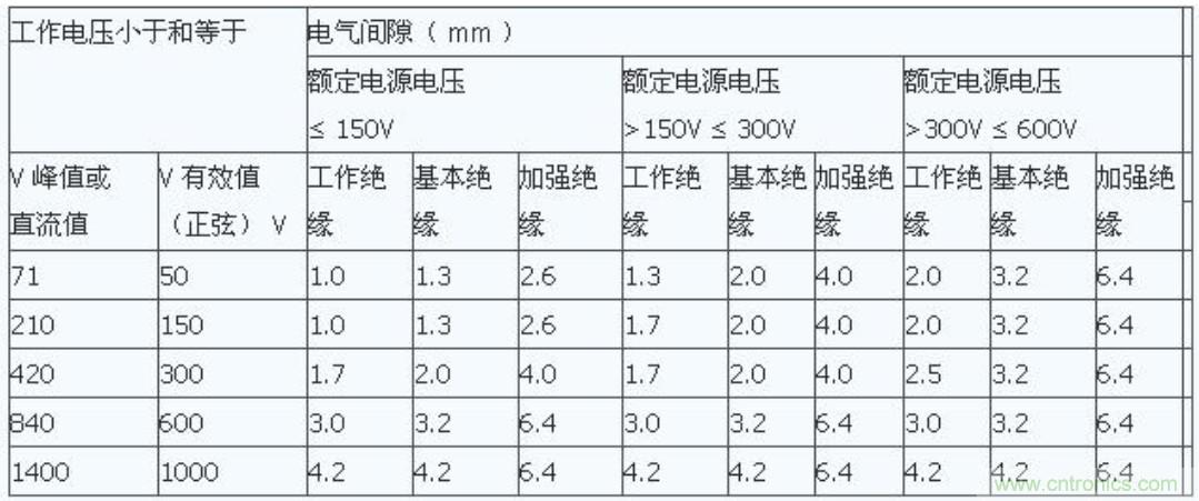 PCB Layout爬電距離、電氣間隙的確定