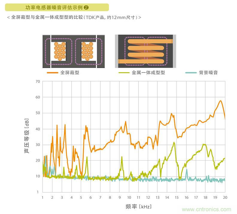 電源電路中電感為什么會嘯叫？