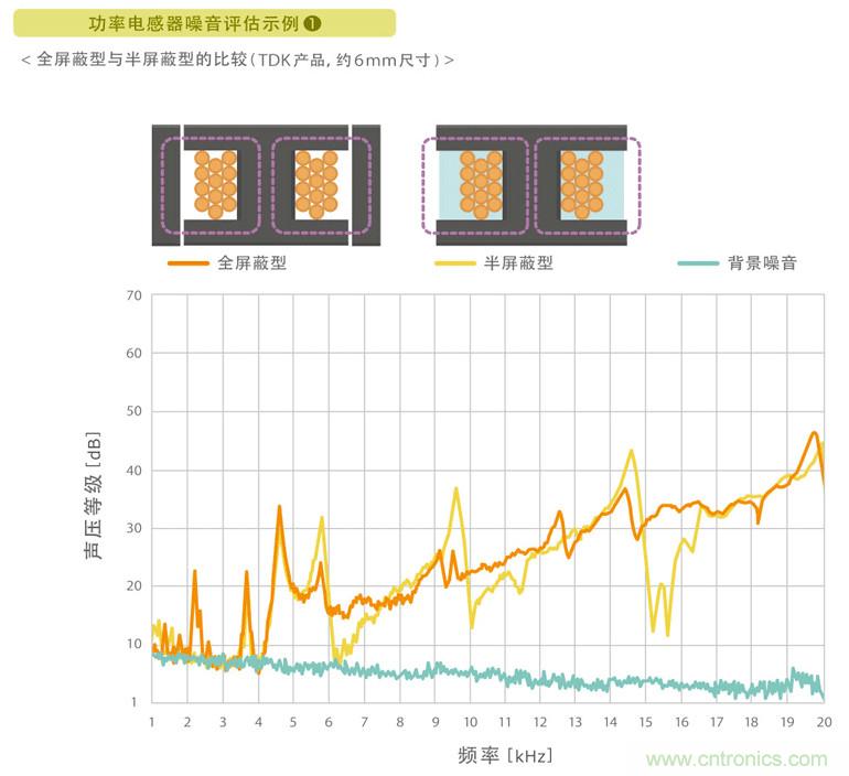電源電路中電感為什么會嘯叫？