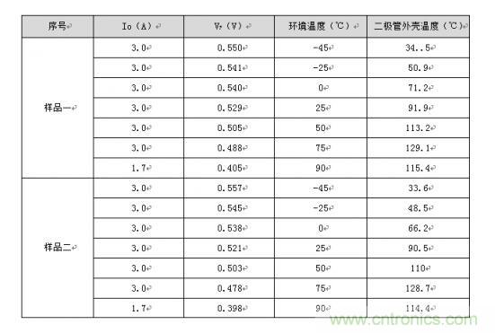 二極管的參數(shù)有哪些？