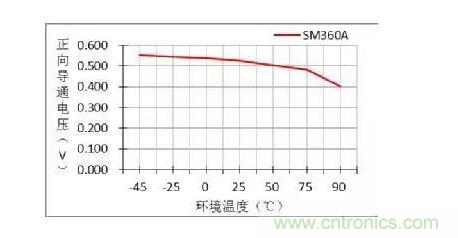 二極管的參數(shù)有哪些？